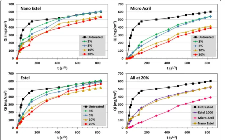 Fig. 5  Capillarity water absorption test carried on treated and untreated ignimbrite specimens