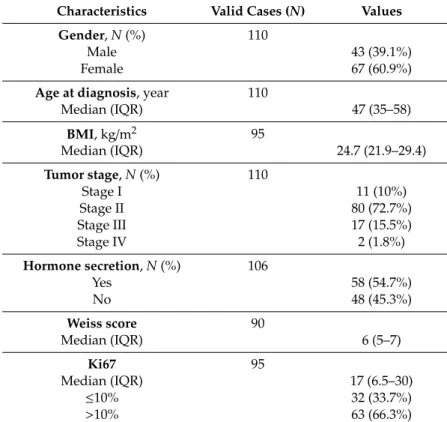 Table 1. Baseline features of patients. IQR = interquartile range. BMI = Body Mass Index.