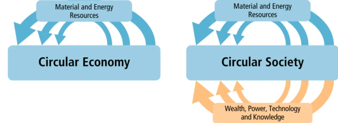 Fig. 4. Conceptual Differentiation between Circular Economy and Circular Society.
