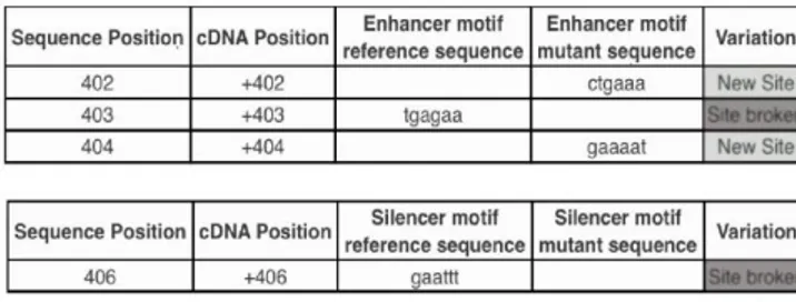 Figure  1.    Possible  alteration  of  the  splicing  process  due  to  intronic  c.492+46 G&gt;A variant