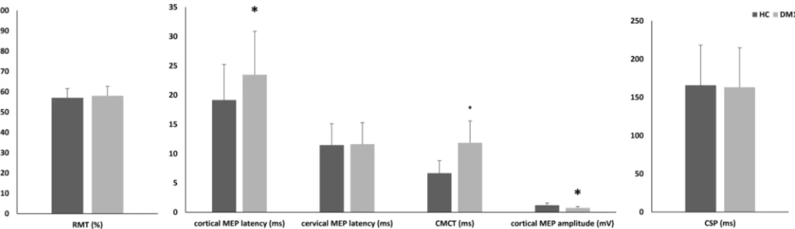 Fig 1 Illustrates the baseline TMS findings on RMT, cortical and cervical MEP, and CSP