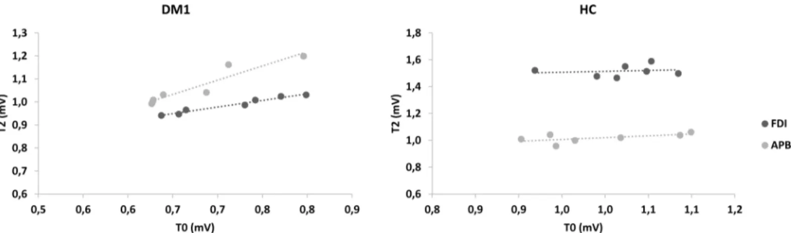 Fig 3. Scatterplots of the correlation between motor evoked potential at baseline and repetitive paired associative stimulation aftereffects at T2
