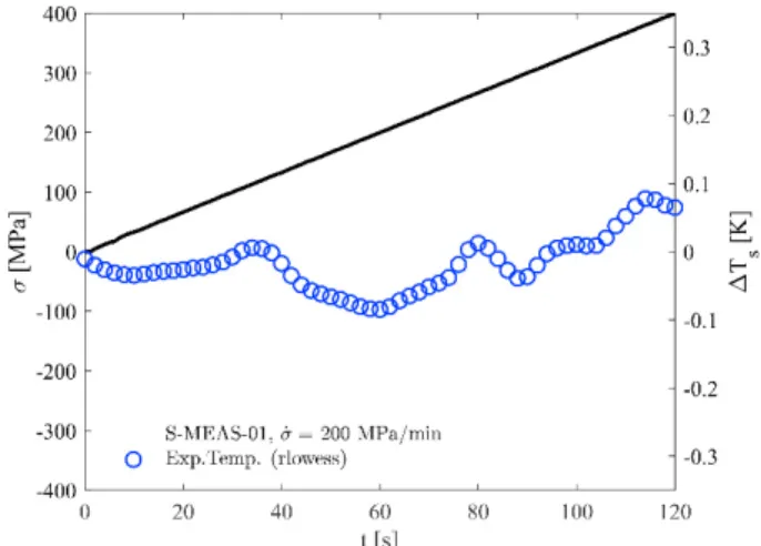 Fig. 3. Temperature evolution vs. applied stress during static tensile test, with stress rate of 200 MPa/min