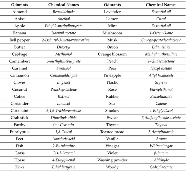Table 6. List of odorants and respective chemical names.