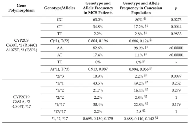 Table 2. Distribution of gene polymorphisms of enzymes involved in xenobiotic metabolism, oxidative stress, and DNA methylation/repair pathways.