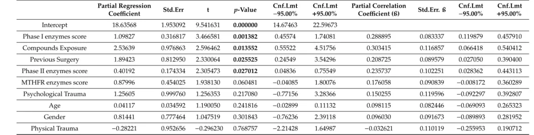 Table 3. Multiple regression model of the olfactory-related life quality (LQrv) in relation to genetic and clinical-anamnestic factors