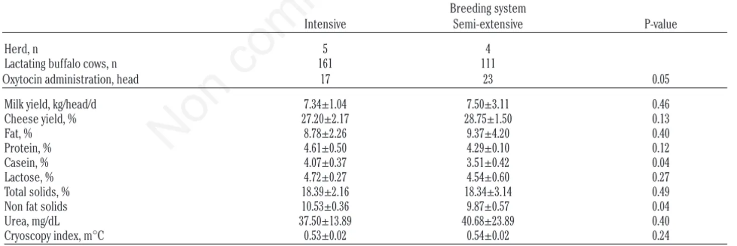 Table 2. Milk traits in intensive and semi-extensive buffalo farms (mean ± SE).