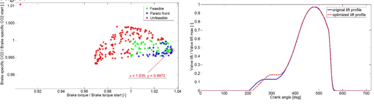Fig. 6 (a) objective space for 1500 r/min full load; (b) optimized lift profile at 1500 r/min full load 