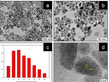 Figure 1. (a, b, d) TEM images of the CuIn 0.8 Ga 0.1 Se 2.3  nanocrystals at different magnifications (c) statistic 
