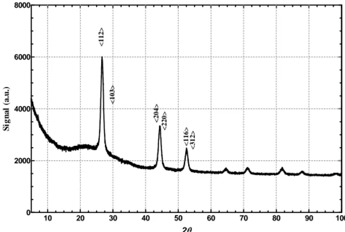 Figure 2. XRD pattern of CIGS nanocrystals.