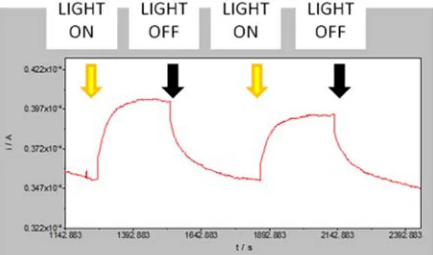 Figura 5. Transient photocurrent response of a CIGS thin film deposited on ITO glass substrate, recorded  during two cycles of on-off made by irradiating the sample with simulated solar light