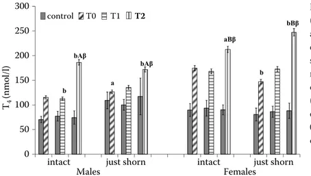 Figure 3. Total blood thyroxine levels  (M ± S.D.) in sheep in the control group  and in the experimental group before  exposure to isolation, restraint and  shearing (T0), after isolation (T1), after  restraint and shearing (T2)