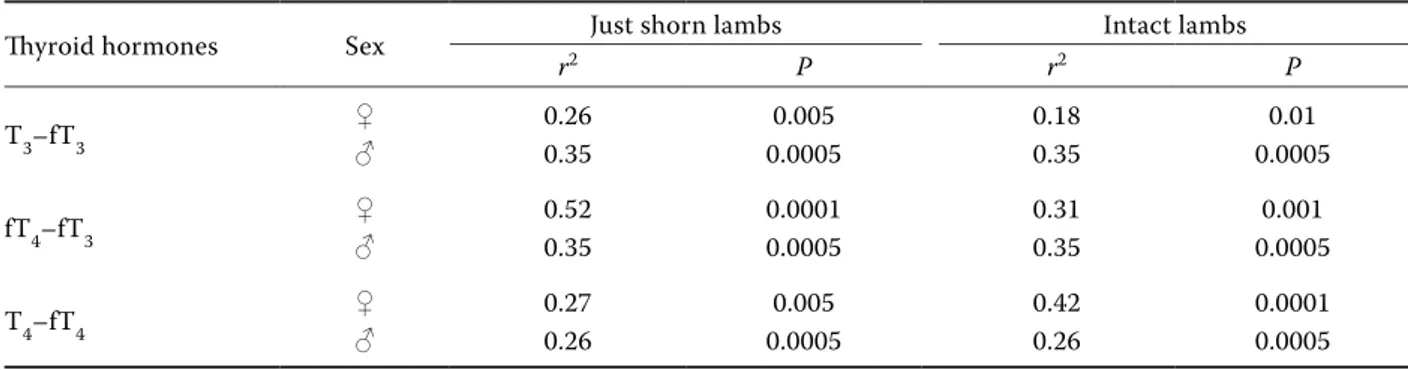 Table 1. Linear regressions and correlations between total and free iodothyronine concentrations in just shorn and  intact female and male lambs