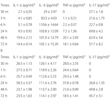 Table 1 Proinflammatory cytokines production by MT-2 (A) and HTLV-1 infected CD4+ cells (B)