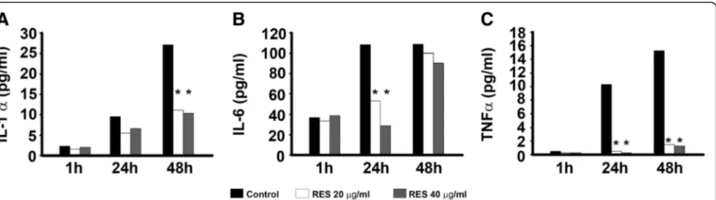 Fig. 1 Inhibitory effect of RES on proinflammatory cytokine production by MT-2 cells. MT-2 cells were treated with 20 μg/ml and 40 μg/ml of RES for 1 h, 24 h and 48 h and cytokine production was assessed by ELISA