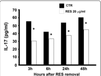 Fig. 3 Reversibility of the inhibitory effect of RES on IL-17 production by MT-2 cells