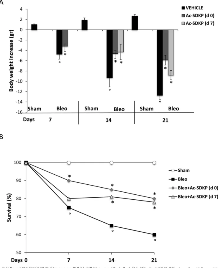 Figure 1: Protective effects of Ac-SDKP treatment on BLEO-induced mortality and weight loss
