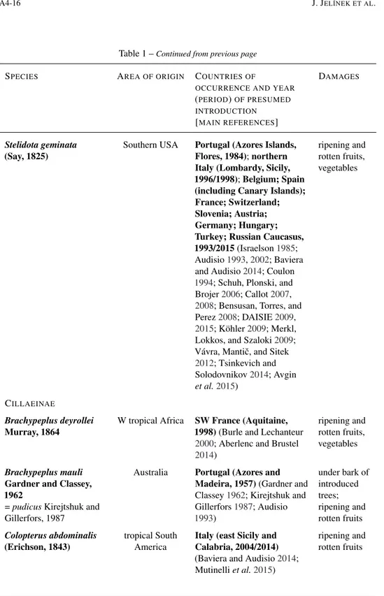 Table 1 – Continued from previous page S PECIES A REA OF ORIGIN C OUNTRIES OF