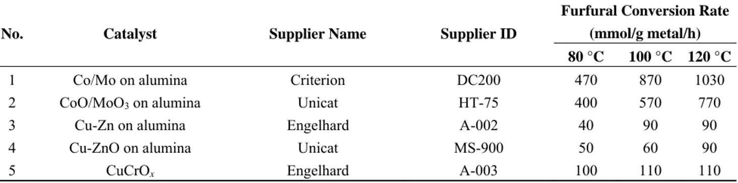 Table 1. Supplier specification and conversion rate of furfural (mmol/g metal/h) for each  catalyst tested in the reductive etherification of furfural