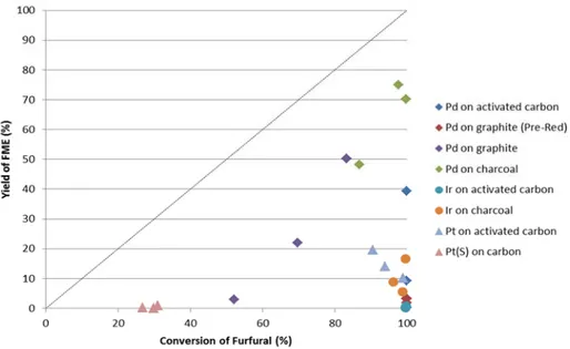 Figure 4. Yield percentage to 2-methoxymethylfuran  vs. conversion of furfural for noble  metals with 5% w/w metal loading