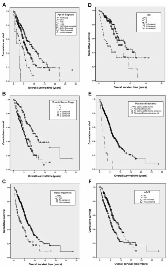 Figure 2. Overall survival according to age (p&lt;0.001) (A), Durie and Salmon stage (p&lt;0.001) (B), renal impairment (p&lt;0.001) (C), ISS score (p&lt;0.001) (D), plasma-cell leukemia (p&lt;0.001) (E) and to ASCT (p&lt;0.001) (F) in patients who underwe