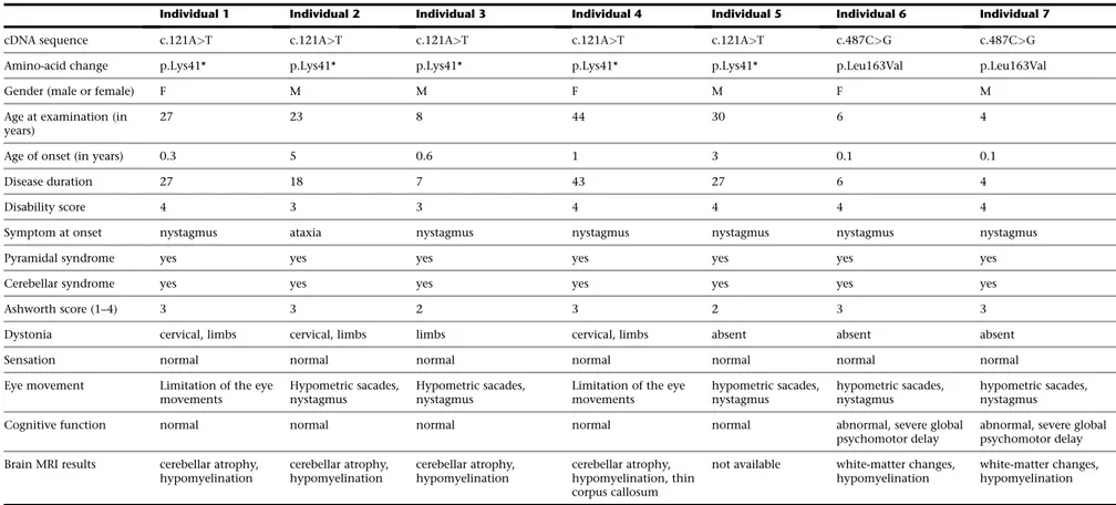 Table 1. Description of All Phenotypes Associated with NKX6-2 Mutations