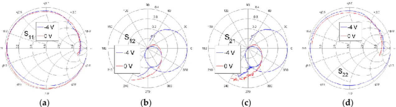 Figure 7. Measured (a) S 11 , (b) S 12 , (c) S 21 , and (d) S 22  from 0.2 to 65 GHz for a GaN HEMT at T a  = 35 °C 