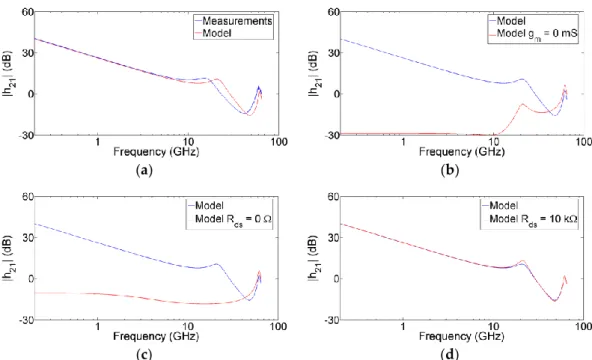 Figure 9. Measured h 21  from 0.2 to 65 GHz for a GaN HEMT at V DS  = 30 V and V GS  = −3.1 V under four 