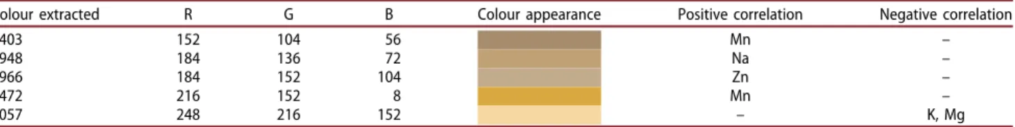 Table 6. Relationship between colour and mineral content.