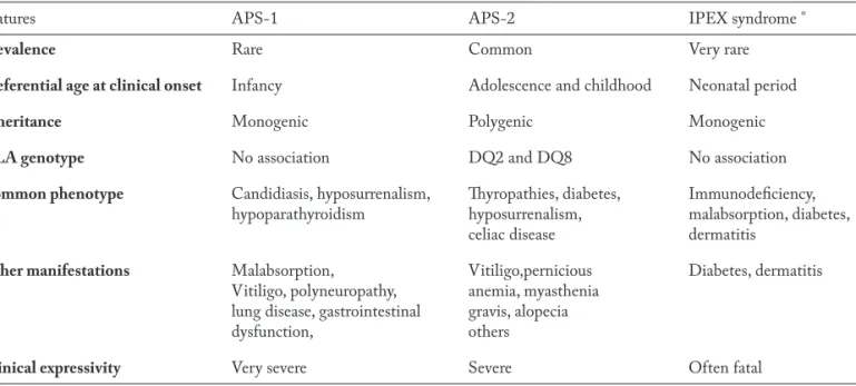 Table 1 summarizes the main features of APS-1,  APS-2, as defined according to the most recent  no-sological classification (1,2) and IPEX syndrome