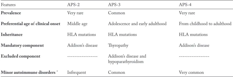 Table 2. Epidemiological  and phenotypical peculiarities of autoimmune polyendocrine syndromes (APSs) type 2, 3 and 4, as defined  according to the classic classification of Neufeld and Blizzard (Reference 22)