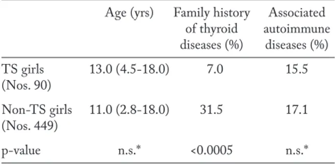 Table 1. Median age (and range), rates of girls with family his- his-tory of thyroid diseases or associated extra-thyroidal  autoim-mune disorders in two cohorts of girl with or without Turner  syndrome TS (from reference 19, partially modified)