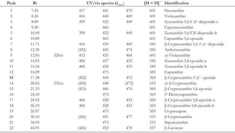 Table 1.  Chromatographic Retention Time, UV/Vis and APCI (+)/MS Spectroscopic Data for the Identified Carotenoids in  C