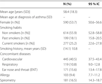 Table  1  shows demographic and clinical data of  enrolled patients: comorbidities, such as cardiovascular  diseases, are more frequently reported in patients with  diagnosis other than asthma, whereas the prevalence of  allergic disorders is higher in pat