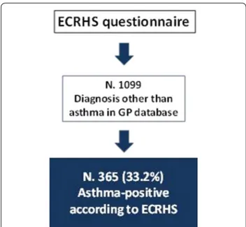 Table 2  Diagnosis reported in the GP data base of the 365  subjects identified as asthmatics by ECRHS questionnaire