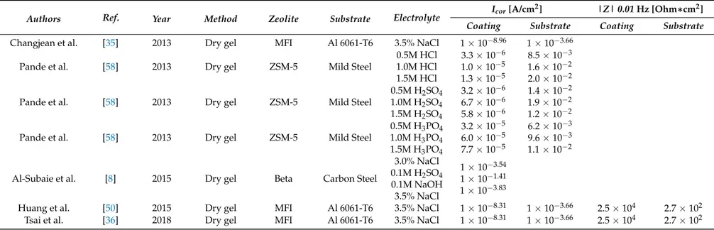 Table 2. Brief summary of literature review of anti-corrosion performances of zeolite-based coatings obtained by the dry-gel conversion technique.