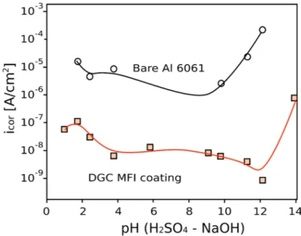 Figure 5. Corrosion rate of bare and DGC coated Al 6061 substrate at varying pH in H 2 SO 4 –NaOH 
