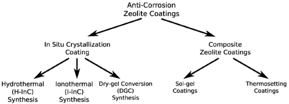 Figure 1. Synthetic scheme of the anti-corrosion zeolite coating techniques. 