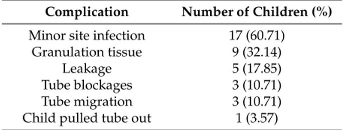 Table 3. Complications of gastrostomy tube feeding within one year of gastrostomy placement