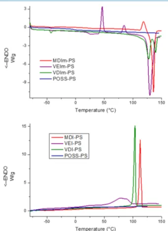 Figure 1. Heating (lower) and cooling DSC (upper) pro ﬁles at 10 °C min −1 .