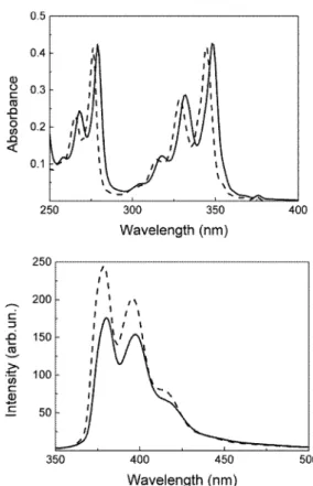 Figure 3. Absorption (upper) and ﬂuorescence emission (lower) spectra of MDIm−PS in chloroform (solid line) and methanol (dashed line) solution