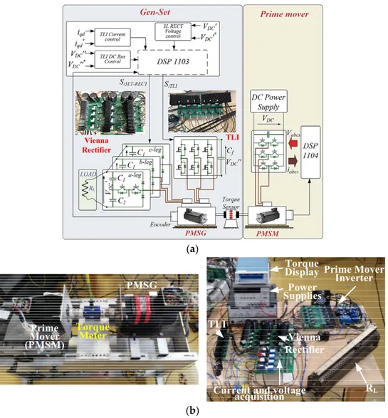 Figure 22. Experimental test bench. (a) Block scheme. (b) Experimental setup. 