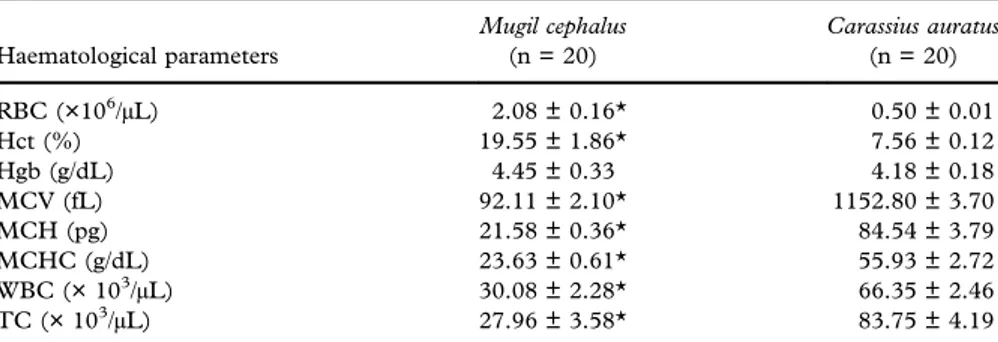 Table II. Mean values ± standard error of the mean (SEM) of haematological parameters recorded in the two teleost species Mugil cephalus and Carassius auratus (*P &lt; 0.05).