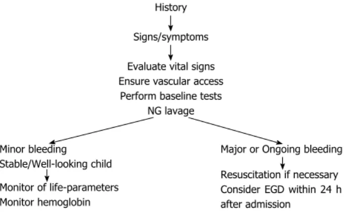Figure 1  Diagnostic approach of upper gastrointestinal bleeding in  infants and children
