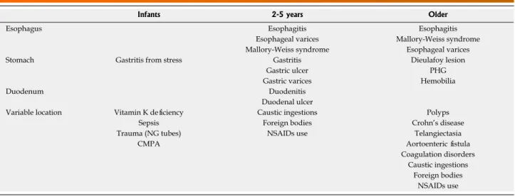 Table 2  Causes of upper gastrointestinal bleeding based on age