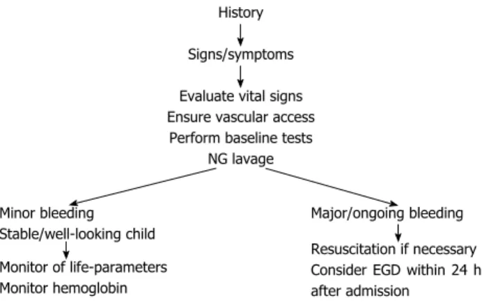 Figure 1  Diagnostic approach of upper gastrointestinal bleeding in  infants and children