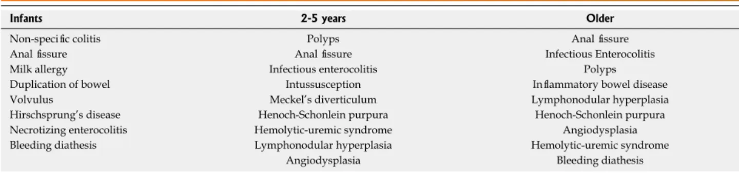 Table 3  Causes of lower gastrointestinal bleeding based on age
