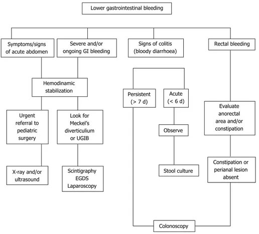 Figure 2  Diagnostic approach of lower gastrointestinal bleeding in infants and children