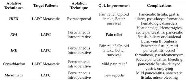 Table 1. Comparative analysis of literature data about ablative techniques and QoL in LAPC treatment [5,8,9].