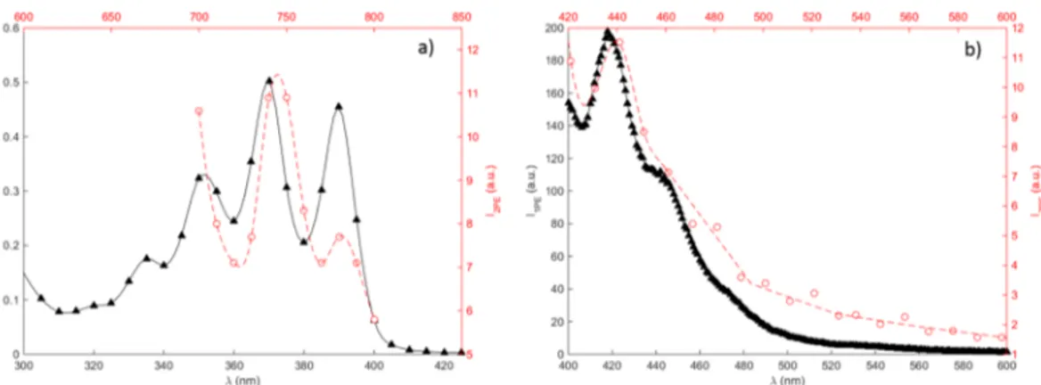 Figure 2.  Spectral characterization of 2.5% CPA in FBS-free media. (a) Absorption (black triangles, solid line) 